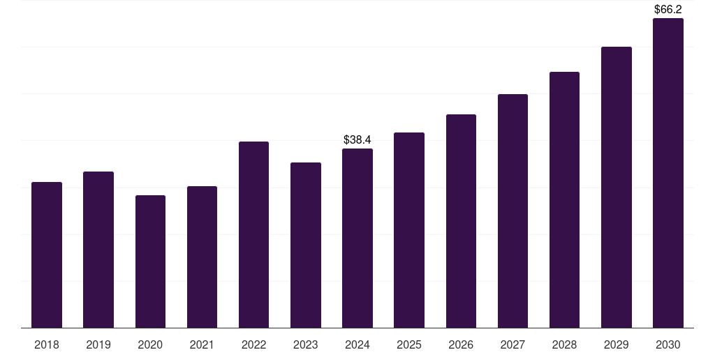 Saudi Arabia off-highway vehicle lighting market, 2018-2030 (US$M)