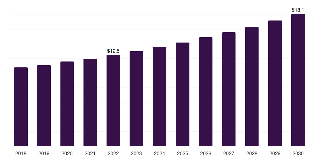 Saudi Arabia oral irrigator market, 2018-2030 (US$M)