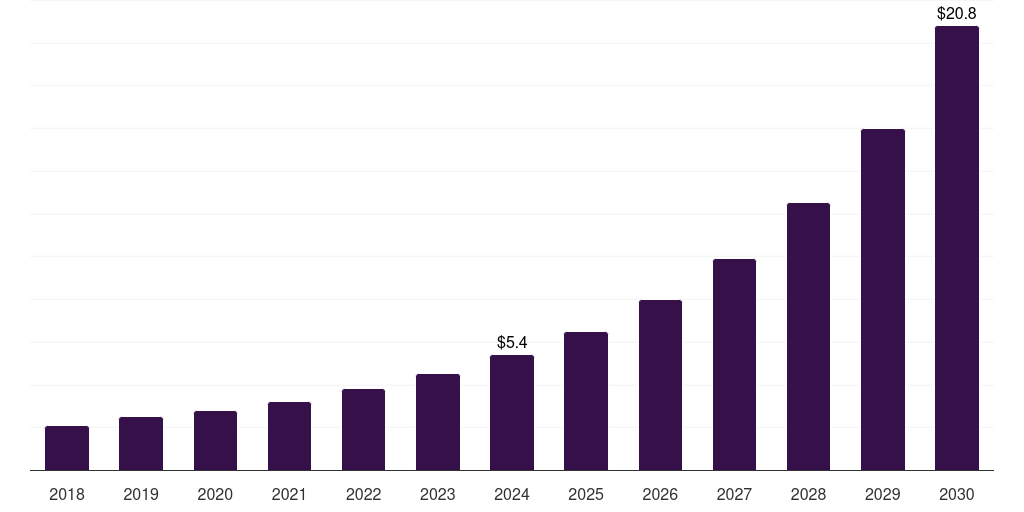 Saudi Arabia organoids and spheroids market, 2018-2030 (US$M)