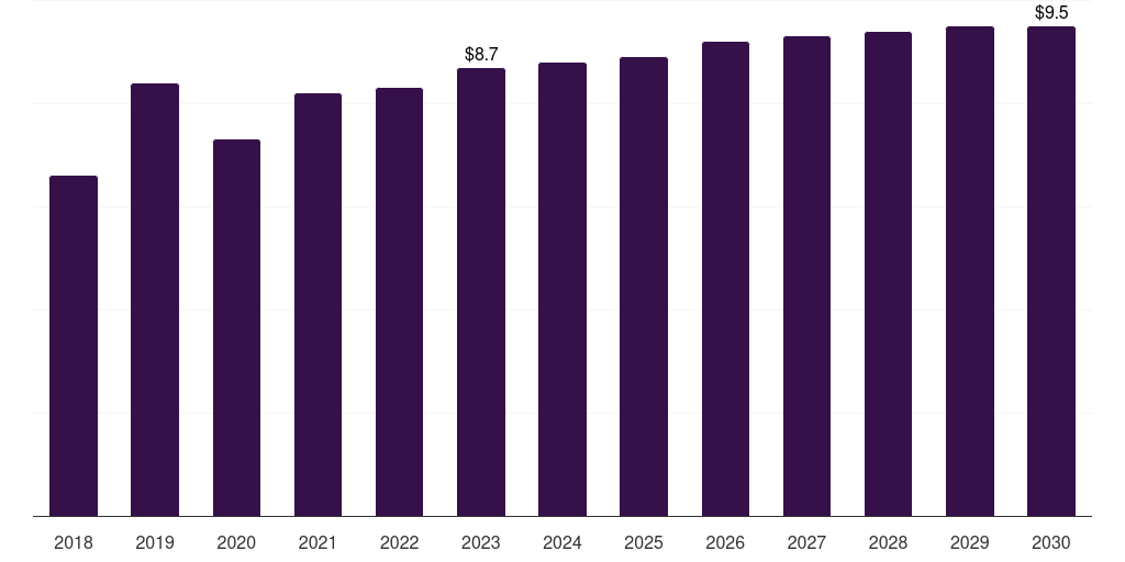 Saudi Arabia orthopedic surgical robots market, 2018-2030 (US$M)