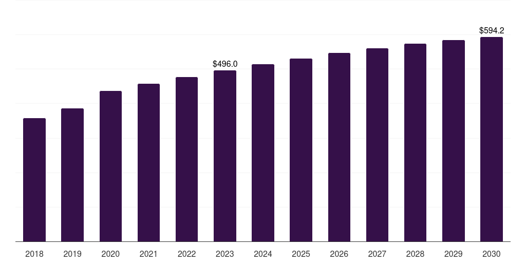 Saudi Arabia palm oil market, 2018-2030 (US$M)