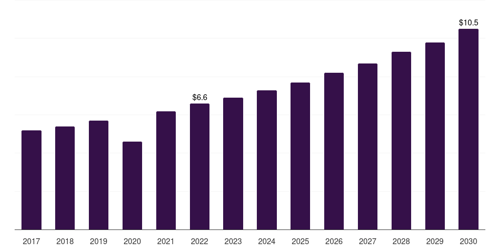 Saudi Arabia patient-controlled analgesic pumps market, 2017-2030 (US$M)