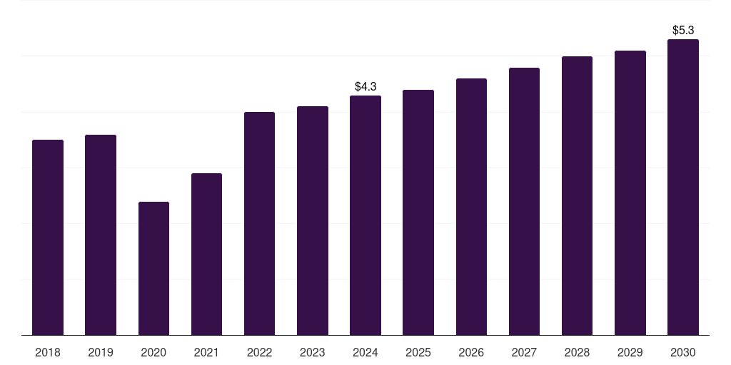 Saudi Arabia vaginal pessary market, 2018-2030 (US$M)
