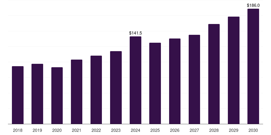 Saudi Arabia pet food processing market, 2018-2030 (US$M)