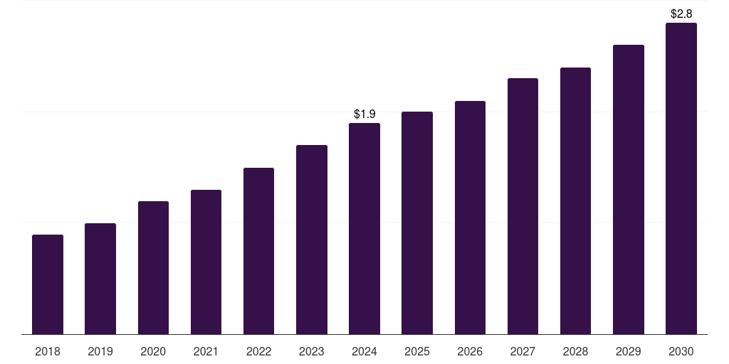 Saudi Arabia pet wheelchair market, 2018-2030 (US$M)