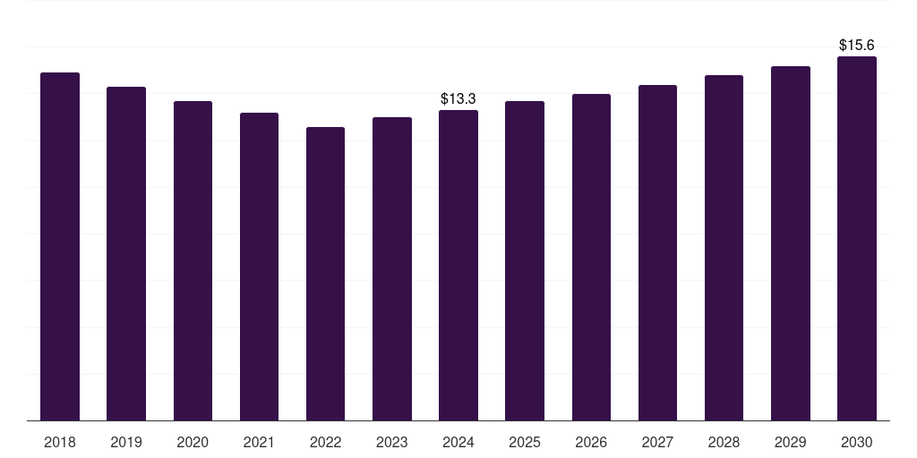 Saudi Arabia ph meters market, 2018-2030 (US$M)