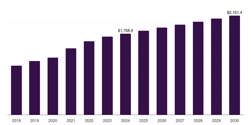 Saudi Arabia pharmaceutical third-party logistics (3pl) market, 2018-2030 (US$M)
