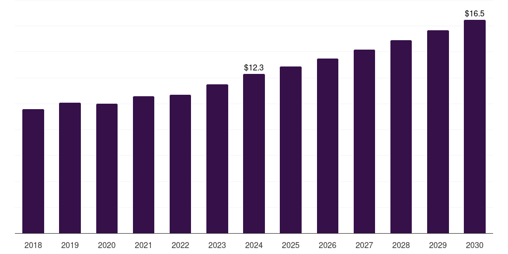 Saudi Arabia phytogenic feed additives market, 2018-2030 (US$M)