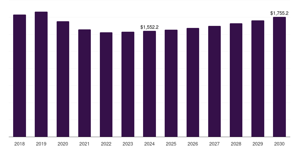 Saudi Arabia pickup trucks market, 2018-2030 (US$M)