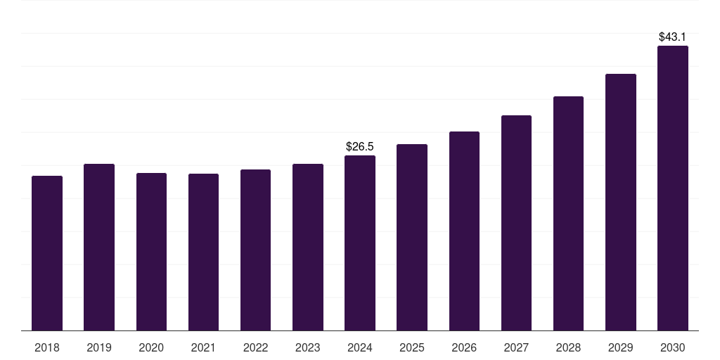 Saudi Arabia plastics in personalized drug delivery systems market, 2018-2030 (US$M)