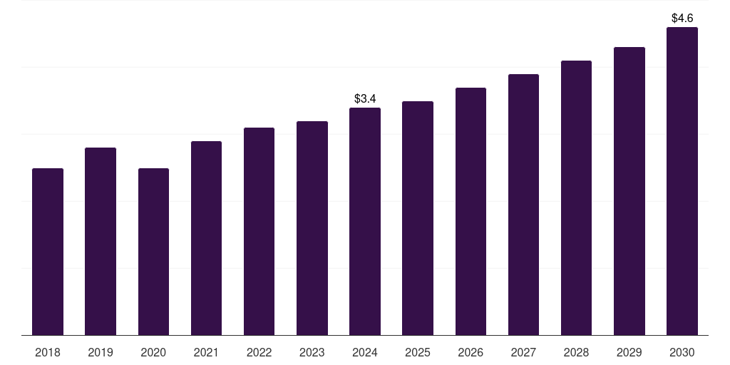 Saudi Arabia point of care ct imaging market, 2018-2030 (US$M)