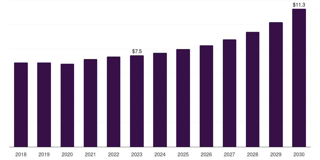Saudi Arabia polyolefin elastomers market, 2018-2030 (US$M)