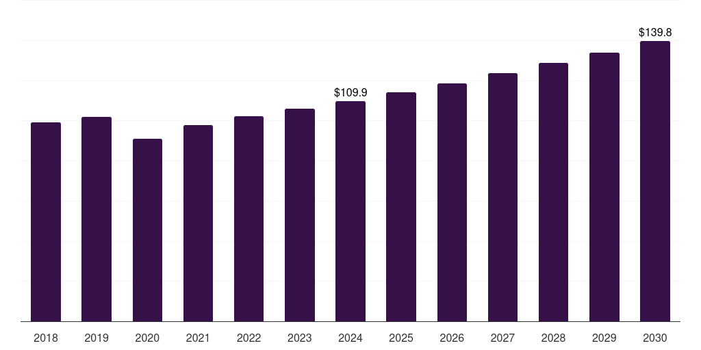 Saudi Arabia polyurethane coatings market, 2018-2030 (US$M)
