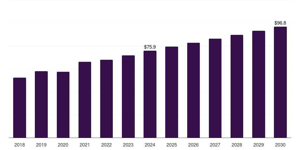 Saudi Arabia postmenopausal osteoporosis treatment market, 2018-2030 (US$M)