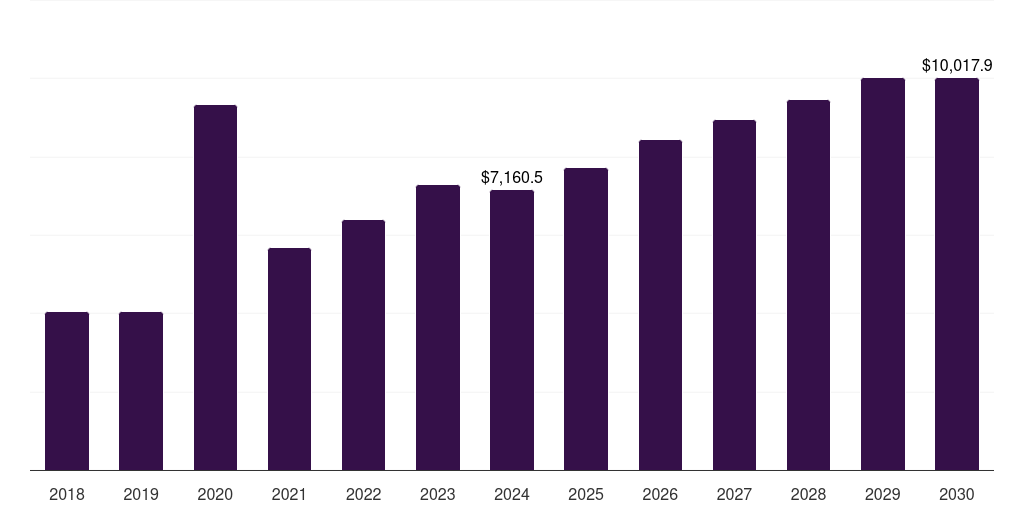 Saudi Arabia precious metal market, 2018-2030 (US$M)