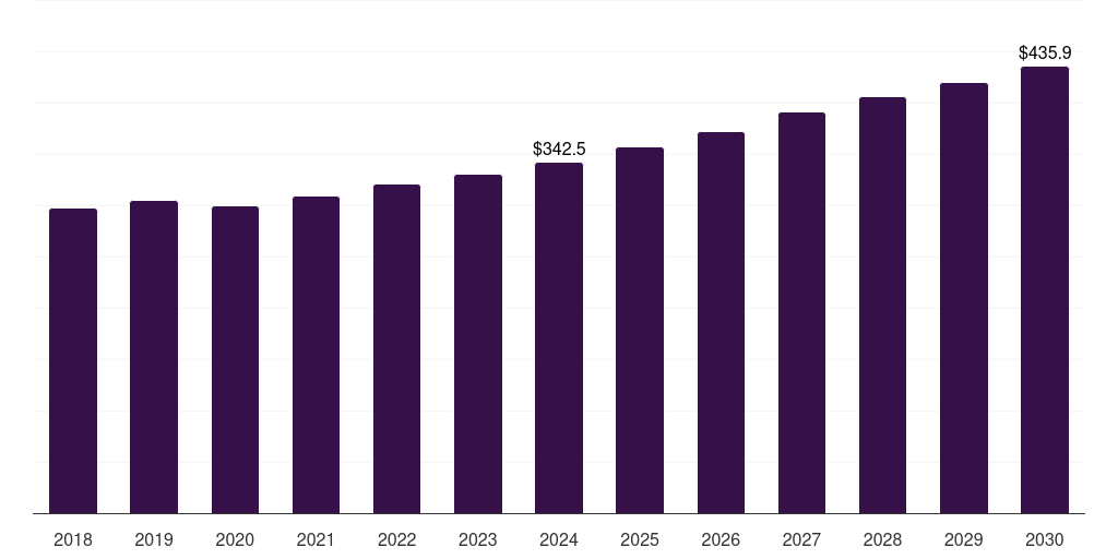 Saudi Arabia primary water and wastewater treatment equipment market, 2018-2030 (US$M)