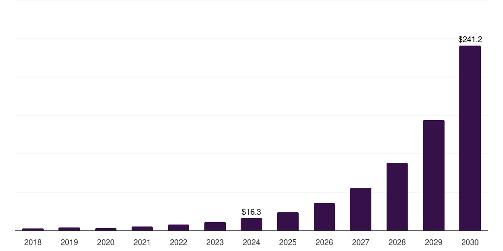 Saudi Arabia process mining software market, 2018-2030 (US$M)