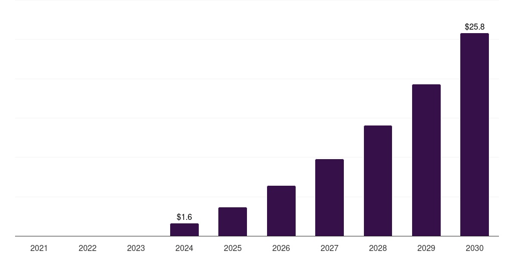 Saudi Arabia pulsed field ablation market, 2021-2030 (US$M)