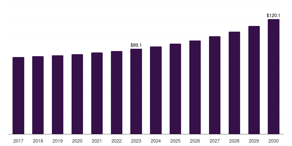 Saudi Arabia radar simulator market, 2018-2030 (US$M)