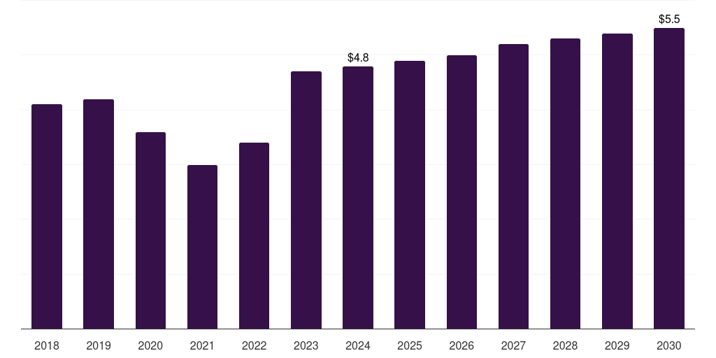 Saudi Arabia radioimmunoassay market, 2018-2030 (US$M)