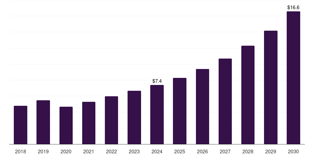 Saudi Arabia rare disease genetic testing market, 2018-2030 (US$M)