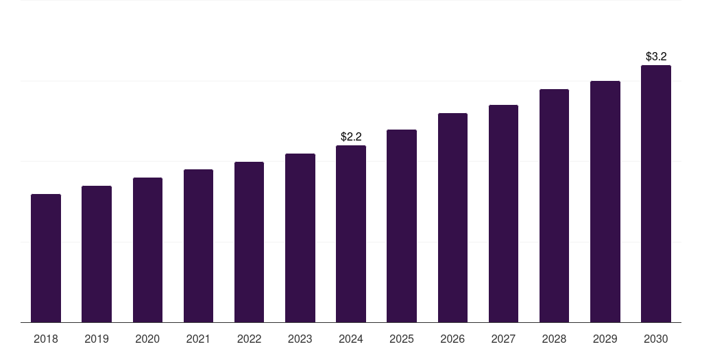 Saudi Arabia rare hemophilia factors market, 2018-2030 (US$M)