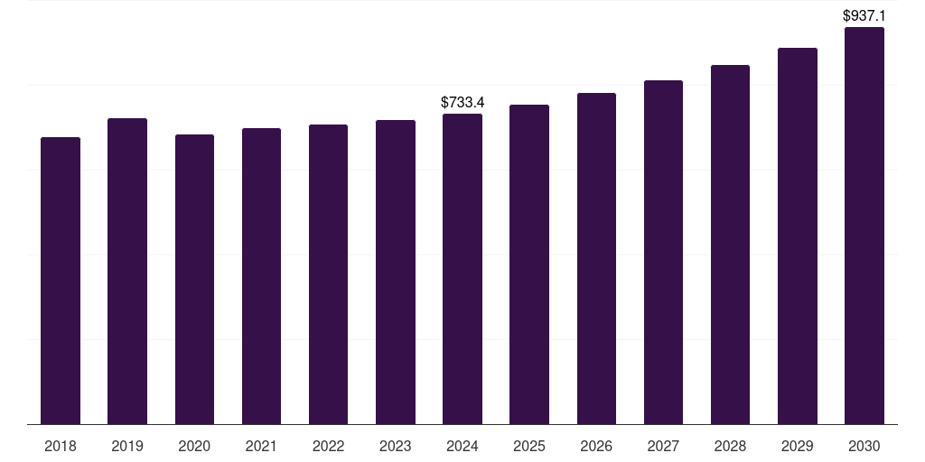 Saudi Arabia refillable packaging market, 2018-2030 (US$M)