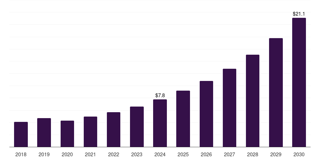 Saudi Arabia reprocessed medical devices market, 2018-2030 (US$M)