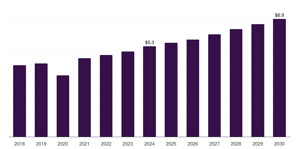 Saudi Arabia resectoscope devices market, 2018-2030 (US$M)
