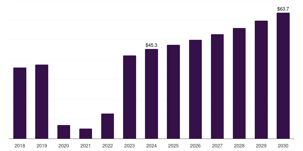 Saudi Arabia respiratory syncytial virus diagnostics market, 2018-2030 (US$M)