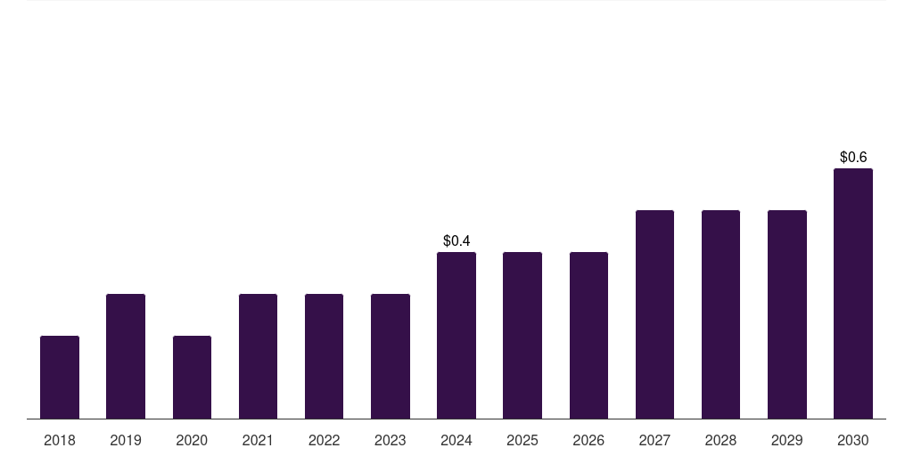 Saudi Arabia retinal implants market, 2018-2030 (US$M)