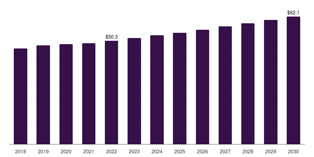 Saudi Arabia retinol market, 2021-2033 (US$M)