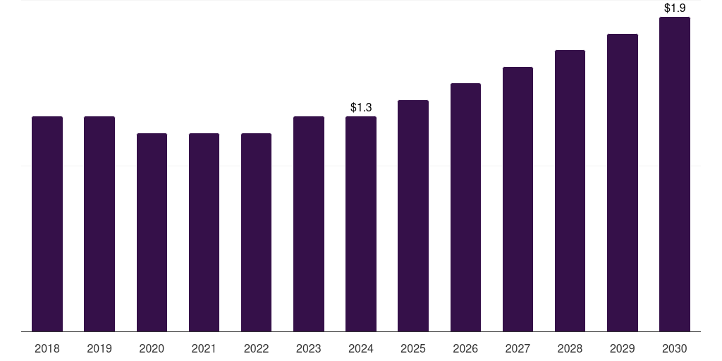 Saudi Arabia riveting tools market, 2018-2030 (US$M)