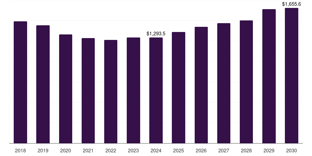 Saudi Arabia secondary battery market, 2018-2030 (US$M)