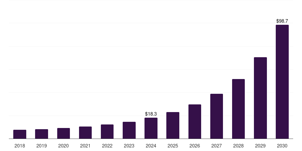 Saudi Arabia self-healing networks market, 2018-2030 (US$M)