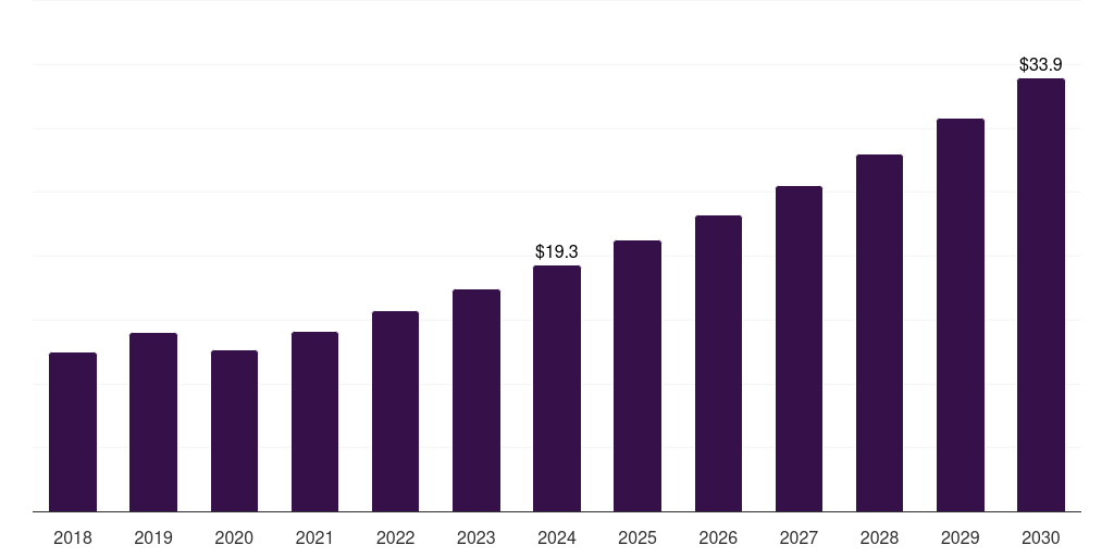 Saudi Arabia self-sanitizing plastics market, 2018-2030 (US$M)