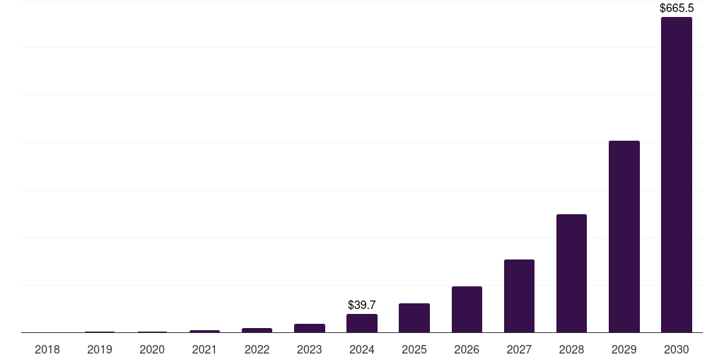 Saudi Arabia self-sovereign identity (ssi) market, 2018-2030 (US$M)