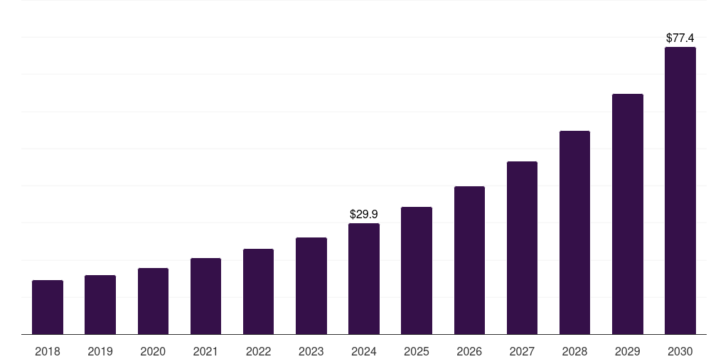 Saudi Arabia sequencing reagents market, 2018-2030 (US$M)