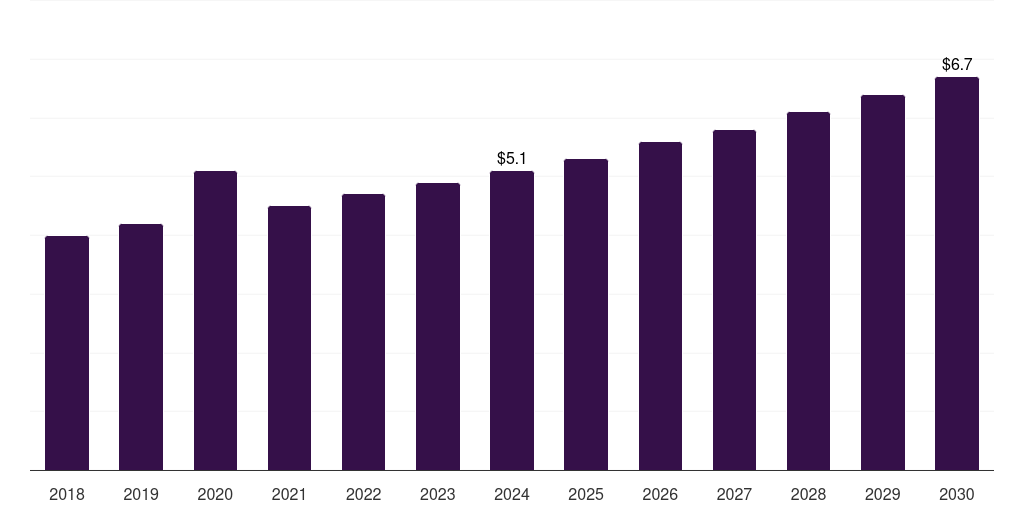 Saudi Arabia sharps container market, 2018-2030 (US$M)