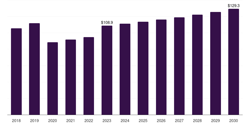 Saudi Arabia slurry oil market, 2018-2030 (US$M)
