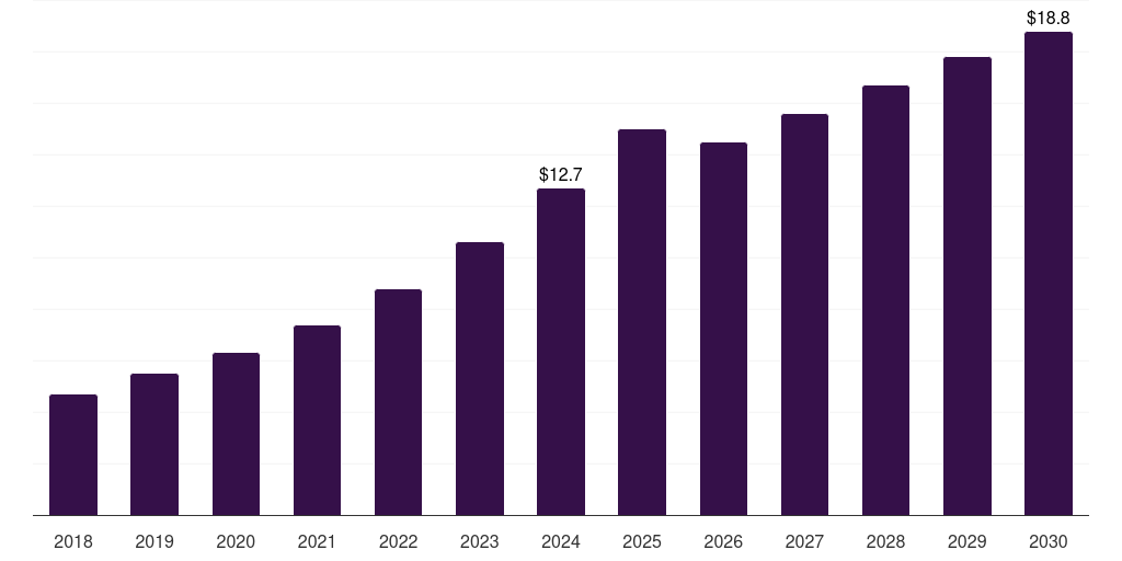 Saudi Arabia smart advertising market, 2018-2030 (US$M)