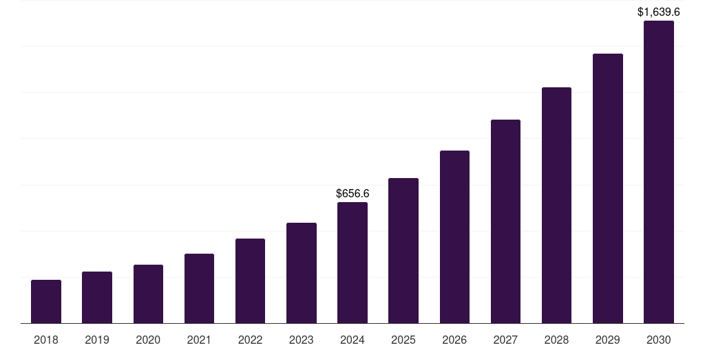 Saudi Arabia smart home security market, 2018-2030 (US$M)