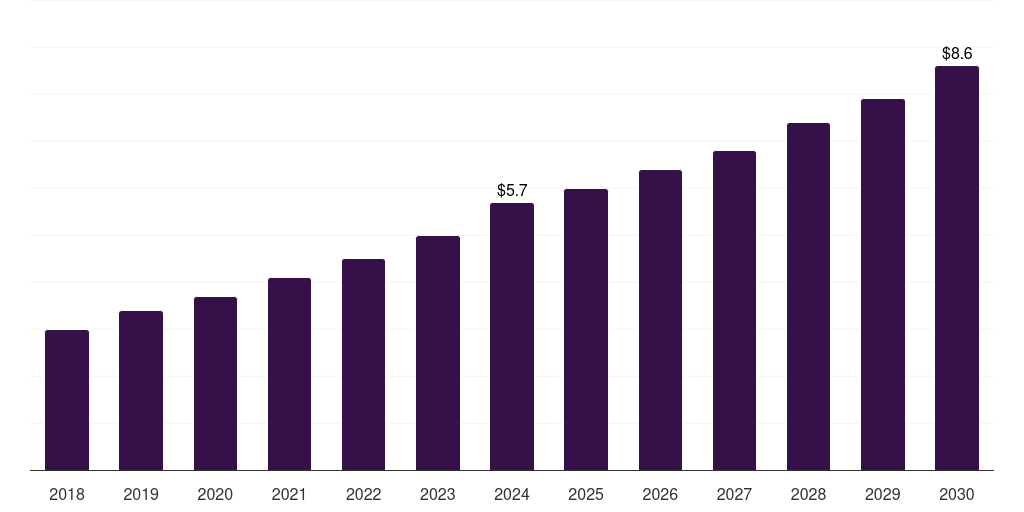 Saudi Arabia smart pet feeder market, 2018-2030 (US$M)