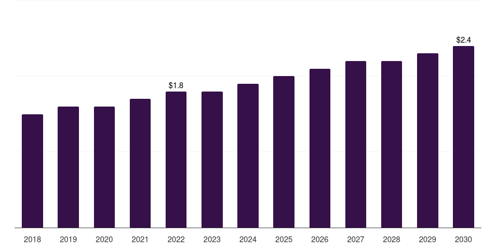 Saudi Arabia specimen collection cards market, 2018-2030 (US$M)