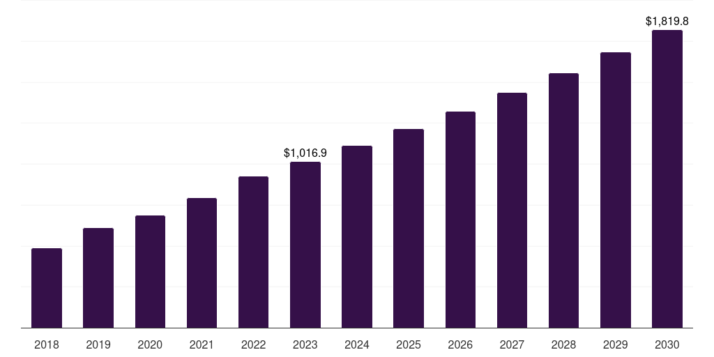 Saudi Arabia sports broadcasting technology market, 2018-2030 (US$M)