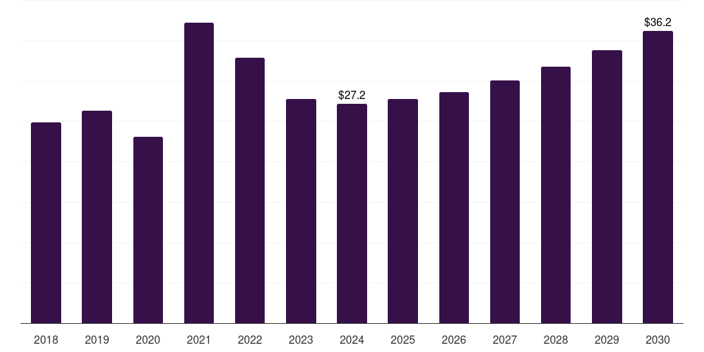 Saudi Arabia steel fiber market, 2018-2030 (US$M)