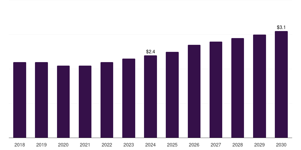 Saudi Arabia sugarcane-based packaging market, 2018-2030 (US$M)