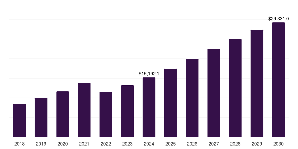 Saudi Arabia sustainable finance market, 2018-2030 (US$M)