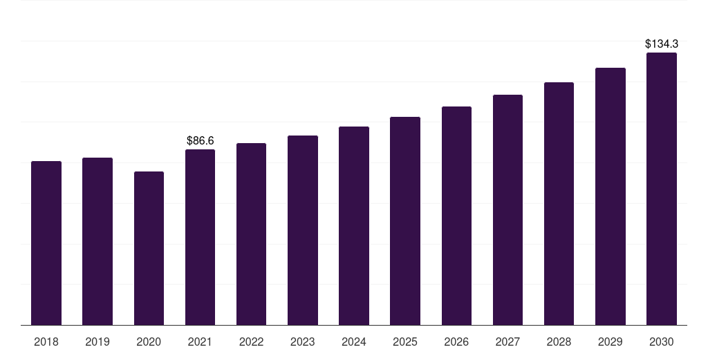 Saudi Arabia textile surfactants market, 2018-2030 (US$M)