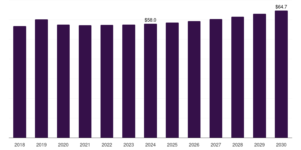 Saudi Arabia tire recycling market, 2018-2030 (US$M)